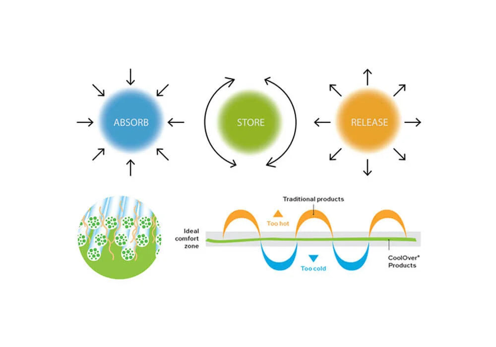 Diagrams of how a product works
